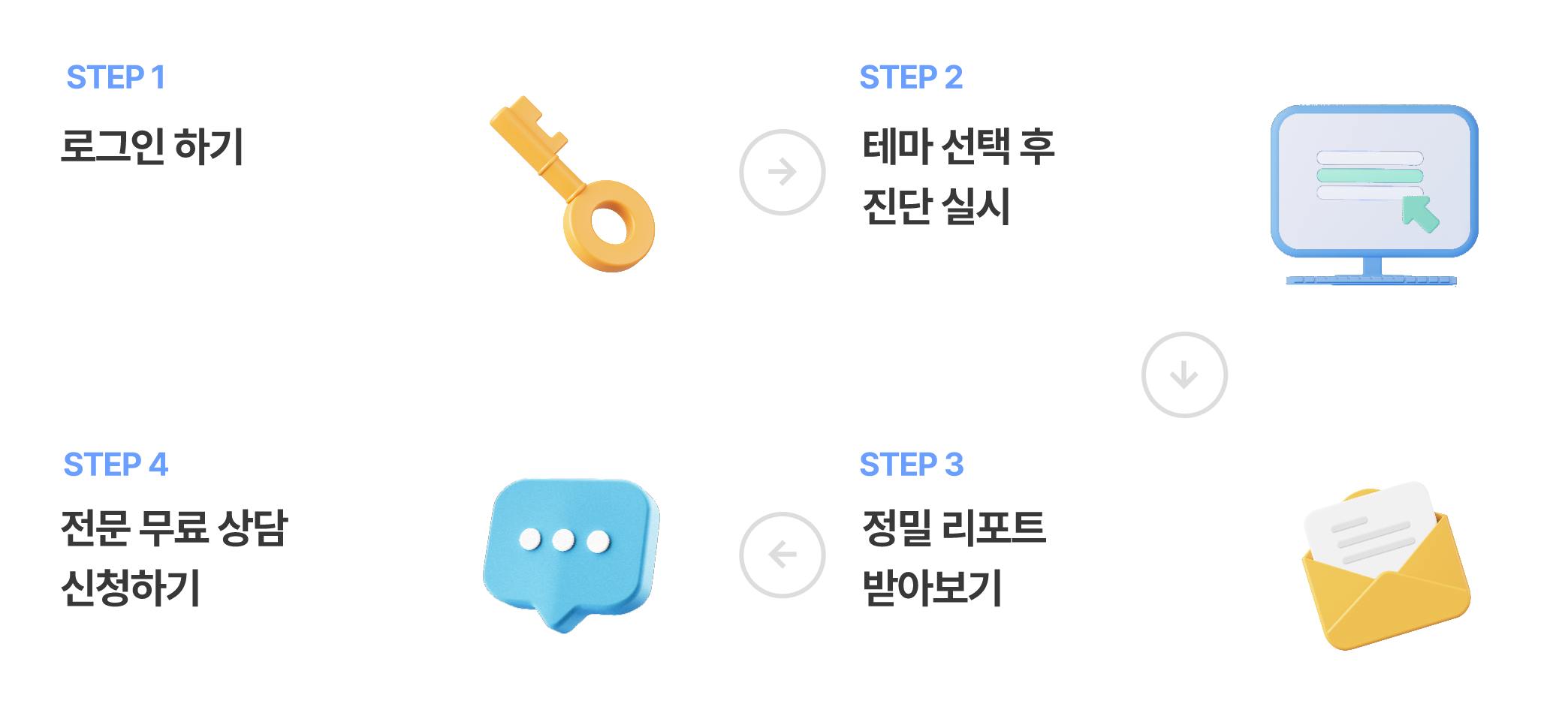 STEP 1 로그인 하기, STEP 2 테마 선택 후 진단 실시, STEP 3 정밀 리포트 받아보기, STEP 4 전문 무료 상담 신청하기