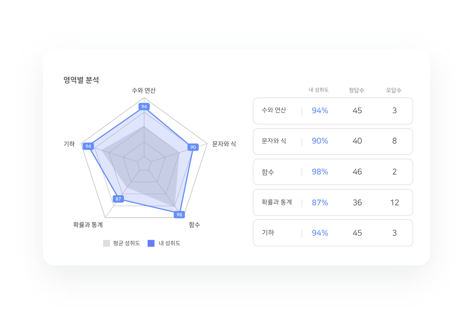 영역별 분석